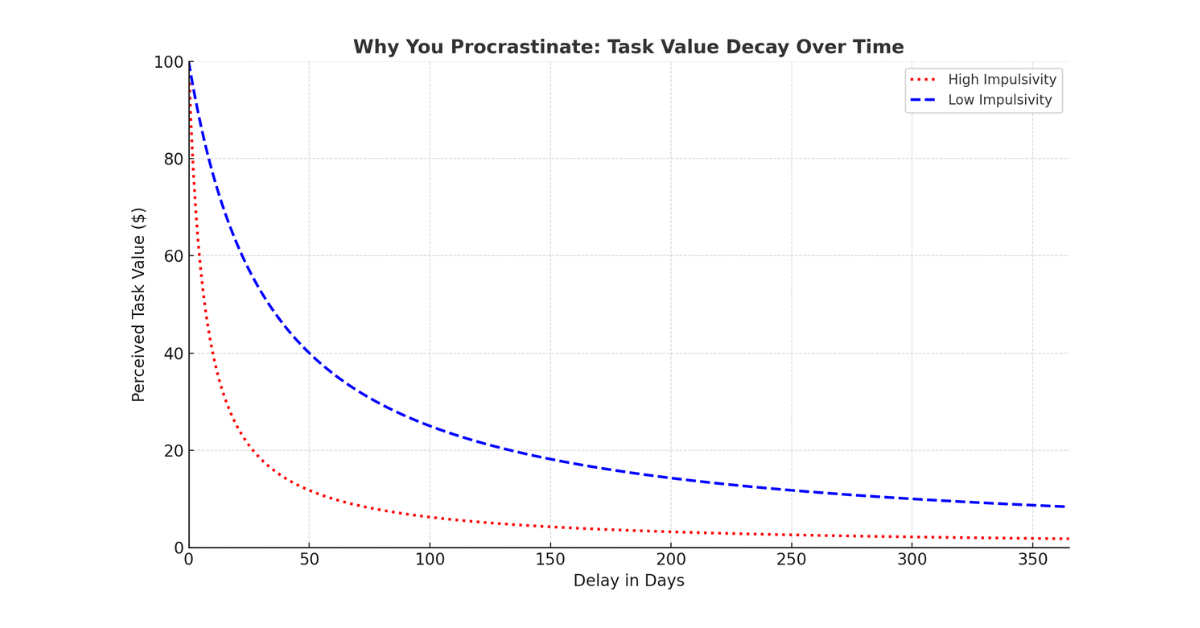 Dopamine & Delay Discounting