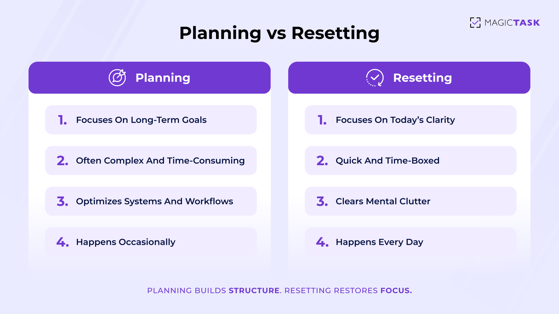 Difference between planning and resetting Difference between planning and resetting