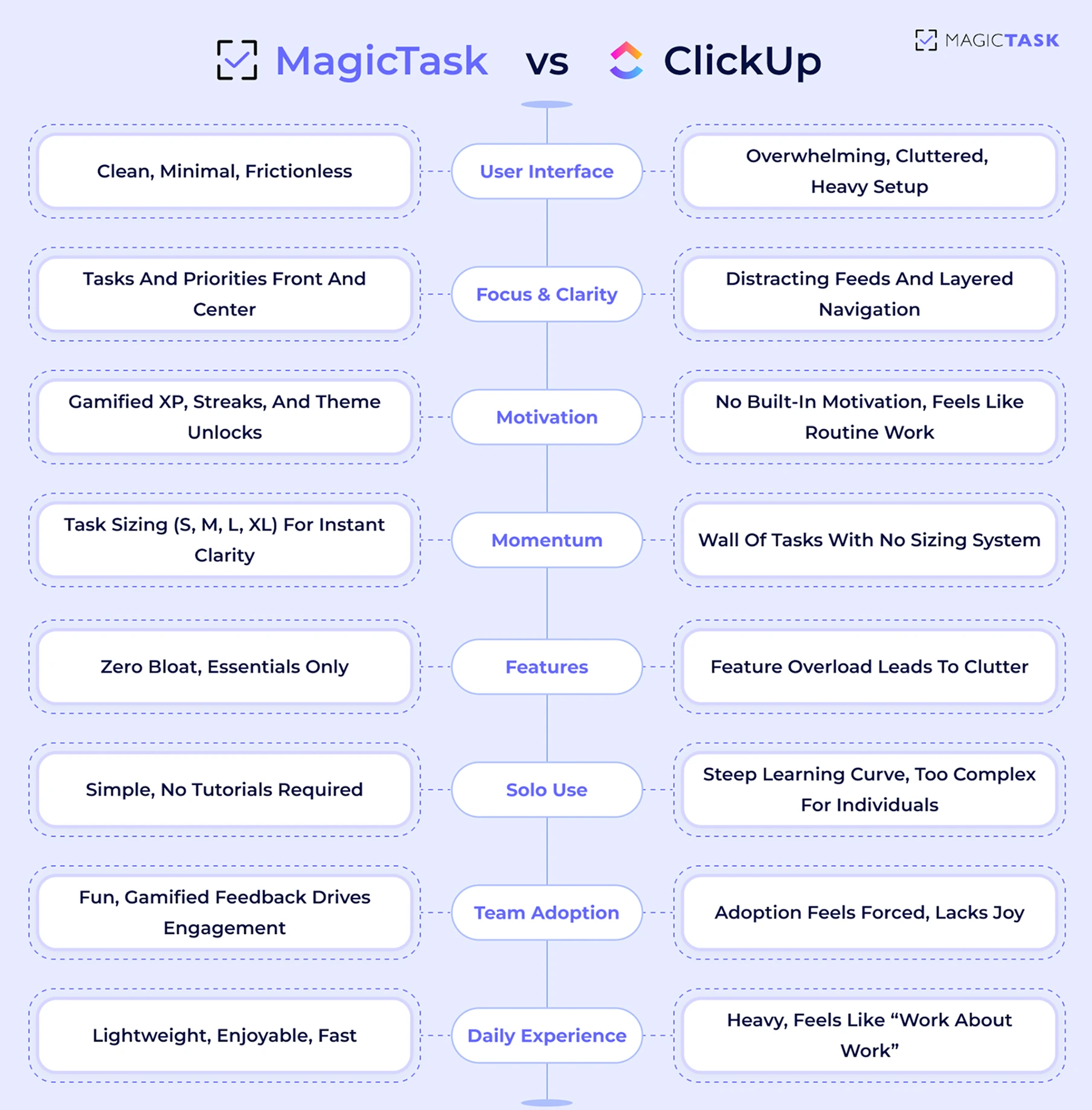 MagicTask vs ClickUp