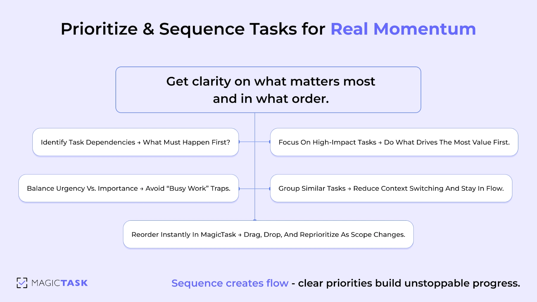 Prioritize and Sequence Tasks