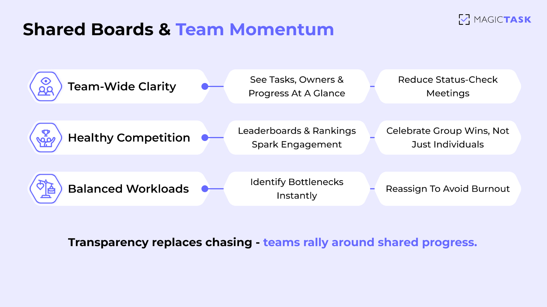 Shared Board Shared Board