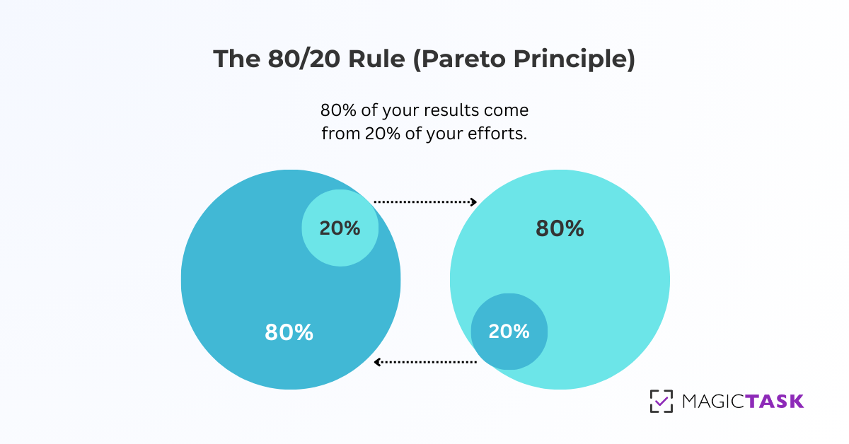 80 20 Rule