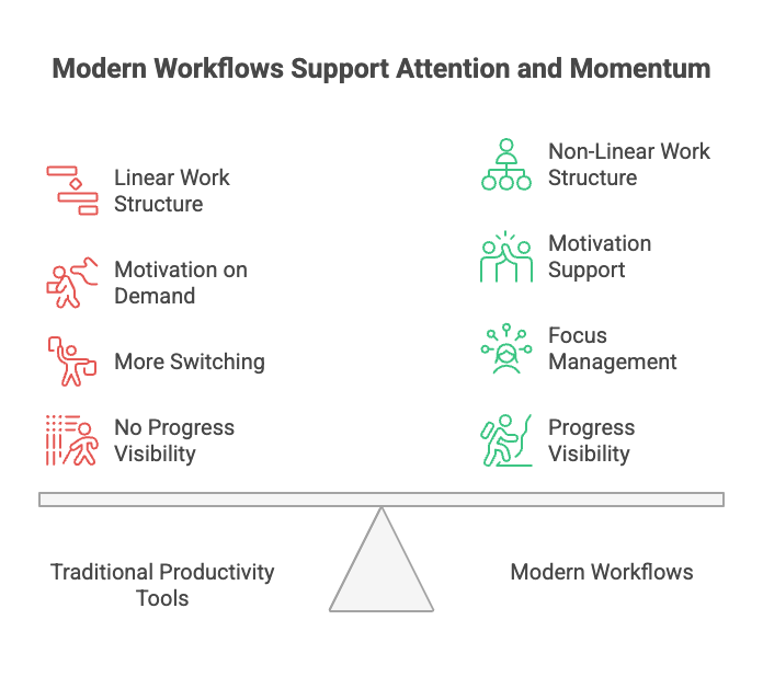 Why Traditional Productivity Tools Struggle in Modern Workflows Why Traditional Productivity Tools Struggle in Modern Workflows