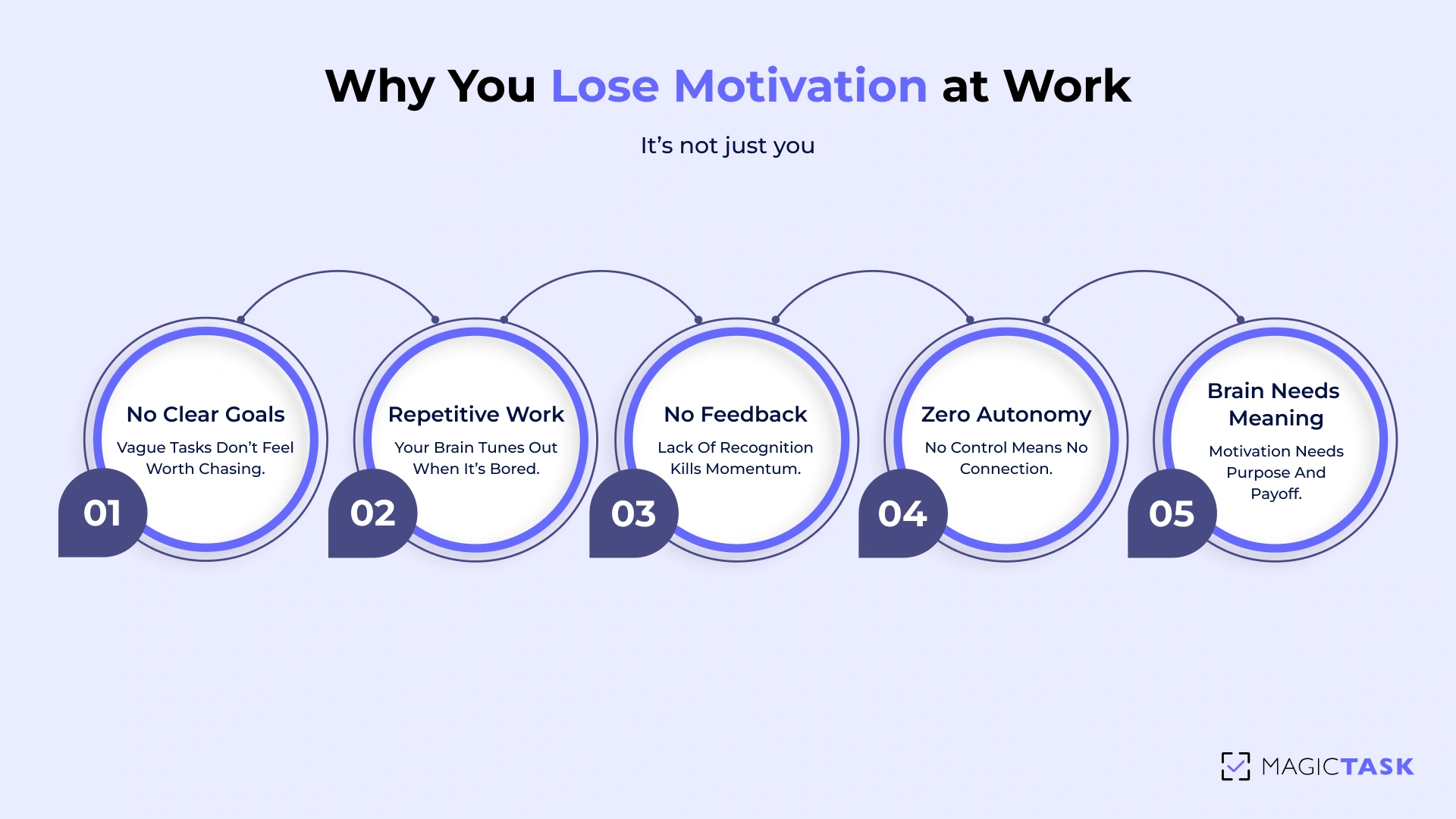 Why you lose motivation at work